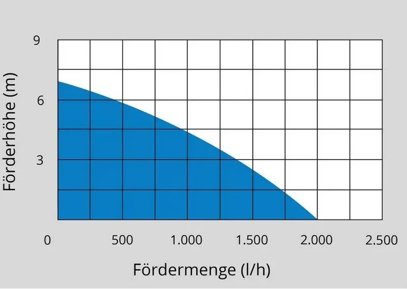 Güde Akku Regenfasspumpe RFP 18-201-23 inkl. Akku und Ladegerät
